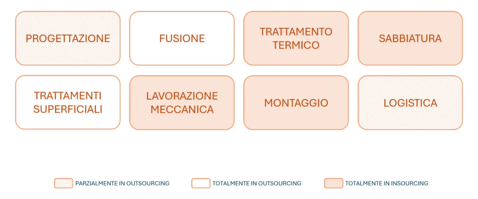 processi produttivi